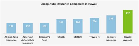 Here are a few helpful resources for car. Who Has the Cheapest Auto Insurance Quotes in Hawaii? - ValuePenguin