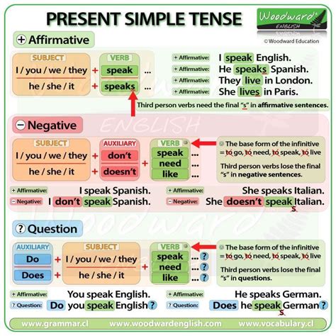 Present Simple Tense In English Woodward English Simple Present