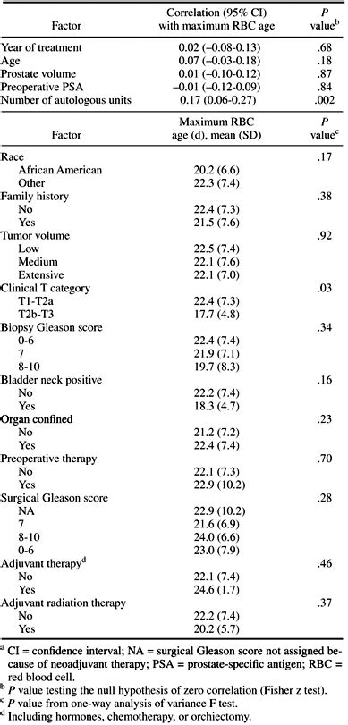 Blood Storage Duration And Biochemical Recurrence Of Cancer After Radical Prostatectomy Mayo