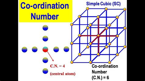 Co Ordination Number Simple Cubic SC Body Centered Cubic BCC