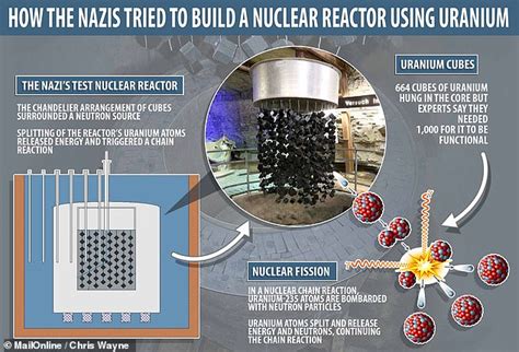 A fission chain reaction produces intermediate mass fragments which are highly radioactive and produce further energy by their radioactive decay. Physicist says Nazis tried to make a nuclear reactor after ...