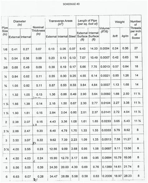 Unit Weight Of Ms Pipe Schedule 40 Civil Engineers Diary