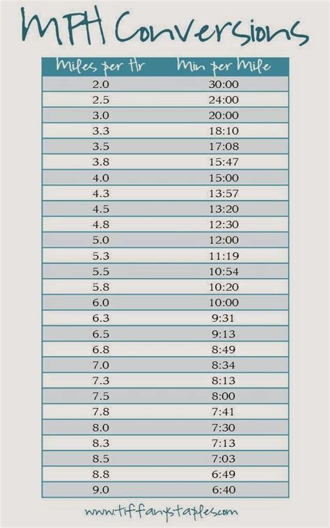 This is an online length converter, convert kilometers(km) to miles(mi) or nautical miles(nmi), miles to kilometers or nautical miles, nautical miles to kilometers or to miles, with a virtual ruler to show the. mile-per-hour-treadmill-conversion-chart | Easy workouts ...