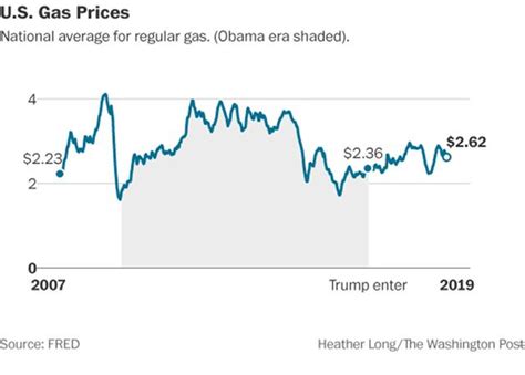 Here Are 12 Charts That Compare The Trump Vs Obama Economy Around