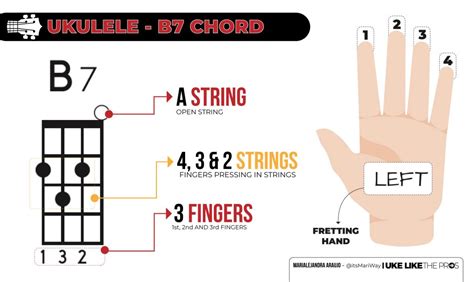 How To Play The B7 Chord On Your Ukulele Uke Like The Pros Blog