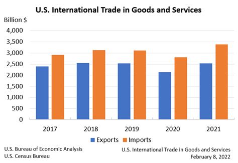 Us International Trade In Goods And Services December 2021 Us