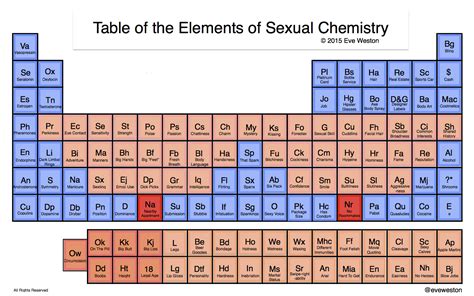 Table Of The Elements Of Sexual Chemistry Eve Weston