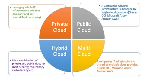 Types Of Cloud Computing Understand The Features And Features