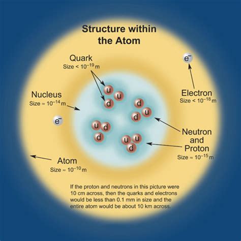 Electrons have no internal structure, though protons and neutrons on the other hand are made of quarks. Elementary Particles