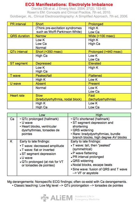You can find more videos like best of cassi on ecg below in the related videos section. Electrolytes & ECG changes | Hey Nurse!!! | Pinterest