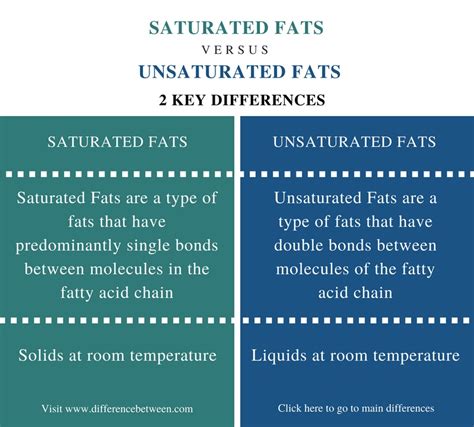 Difference Between Saturated And Unsaturated Fats Compare The