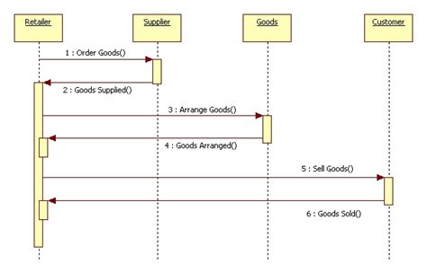 Sequence Diagram For Online Shopping System Komiklord Com