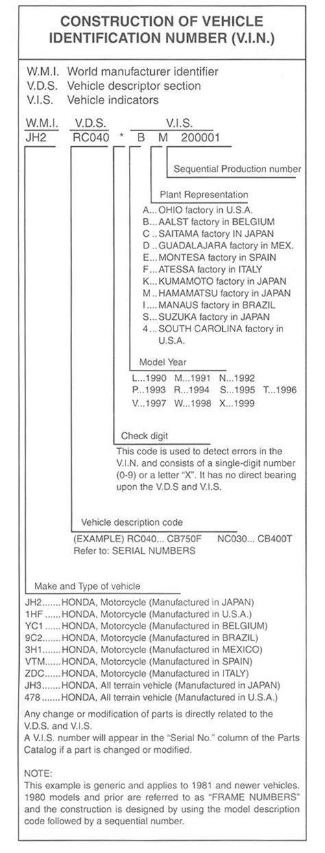 Honda Vin Number Chart Numerology