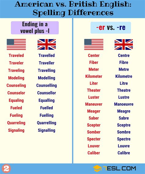 American And British Spelling British Vs American Words British Slang