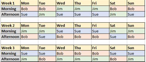 That works out to 63 hours a week of coverage. creating a fortnight rotating work schedule for 3 ...