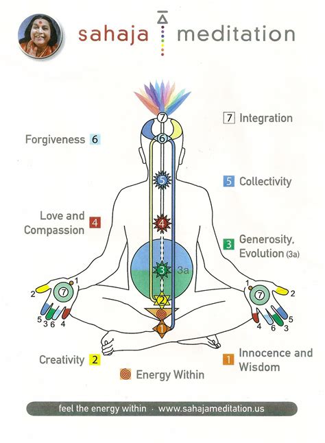 Sahaja Meditation Meditation Benefits Sahaja Yoga Meditation Sahaja