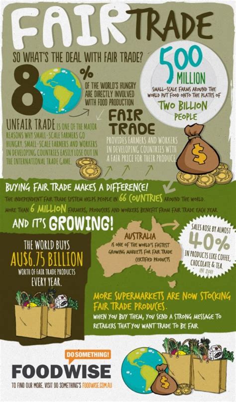 Time To Sort Out Free Trade Versus Fair Trade