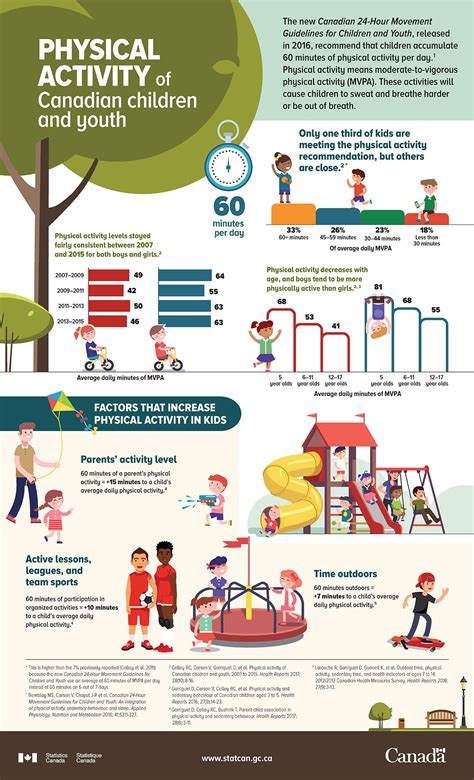 Infographic Physical Activity Of Canadian Children And Youth