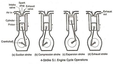 Four Stroke Petrol Engine Si Engine Working And Diagram Guide Me Wide