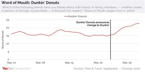 Dunkin Praised For Dropping The Donuts Yougov