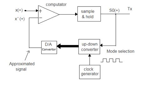 Explain Delta Modulator Transmitter And Receiver With Neat Block Diagram