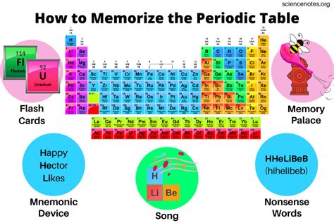 How To Memorize The Periodic Table