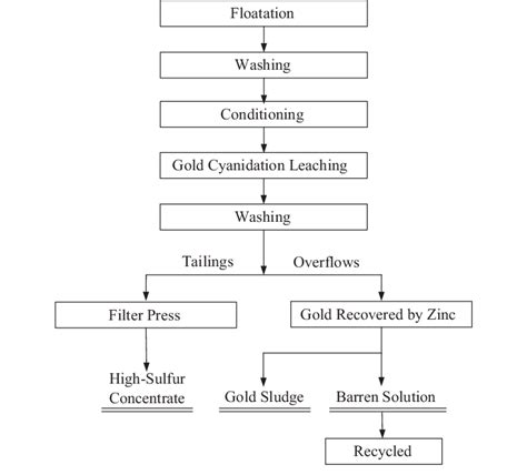 The Block Flow Diagram Of Extracting Gold From Ores In A Gold Treatment