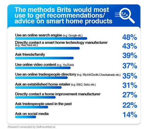 Property Study Reveals The Smart Home Tech Brits Will Own In 2020