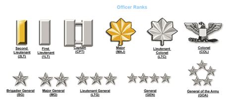 United States Army Rank Chart Reference Enlisted Officer Nco Guide