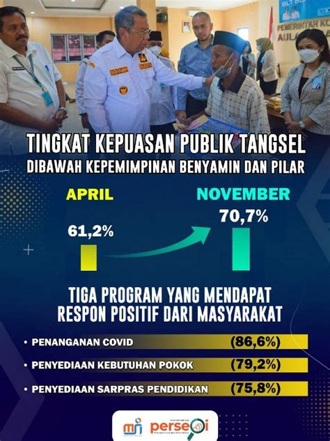 Survei Msi Mayoritas Publik Di Tangsel Puas Kinerja Benyamin Pilar