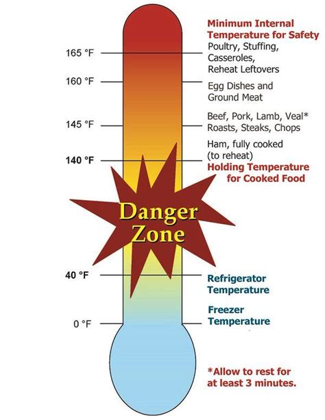 Usda Food Safety On Twitter Food Safety Danger Zone Food Food Handling