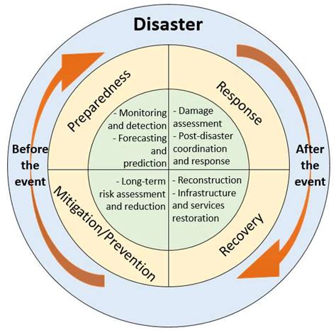 What Is The Definition Of Disaster Management Cycle Images All
