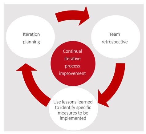 Retrospectives For Agile Projects A How To Guide With Downloads