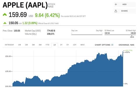 Stock quotes reflect trades reported through nasdaq only; Apple hits a record high after crushing earnings (AAPL ...
