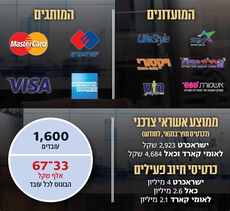 כל הסניפים ברחבי הארץ מרוכזים ברשימה אחת הכוללת כתובת, מספר טלפון של הסניף, מספר סניף ומספר פקס. הנפקת ענק בבורסה בת"א: הפועלים מכר לפחות 60% מישראכרט