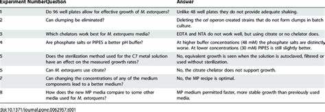 Summary Of Experimental Questions And Findings Download Table