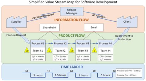 What Is Value Stream Mapping And How To Implement It In Your Business Sweetprocess