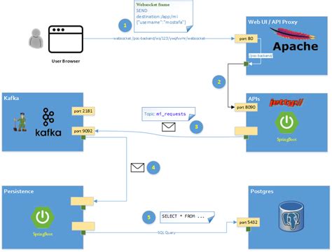 The full source code for this article can be found on below. Microservices With AngularJS, Spring Boot, and Kafka ...