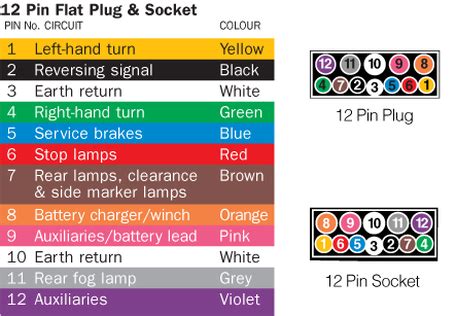 Venn diagrams are used to compare sets of elements. Electrical - 12 Pin plug query | Expandas Downunder