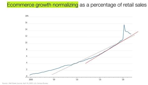E Commerce Growth Normalizes As A Percentage Of Retail Sales — But Why