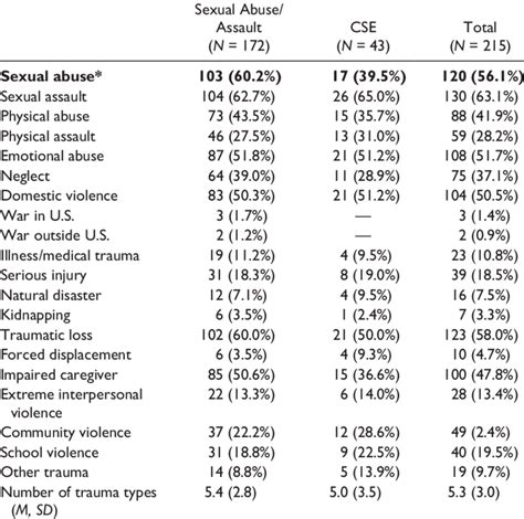 Trauma Type Prevalence For Matched Samples By Type Of Sexual