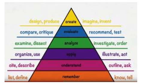 Blooms Taxonomy Revised By Anderson And Krathwohl 2001 Download