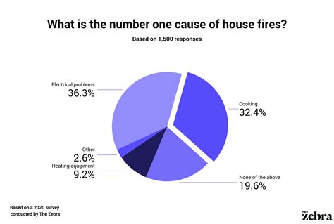 What Percentage Of House Fires Are Caused By Fireplaces