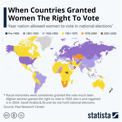 chart when countries granted women the right to vote statista