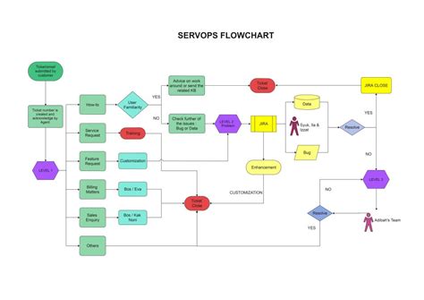 Complex Flowchart Examples And Their Creation A Complete Guide