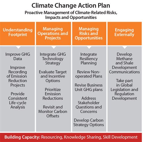 Climate Change Action Plan Conocophillips