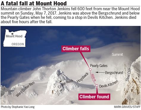 Mount Hood Climber Died After Delays Slowed Rescue