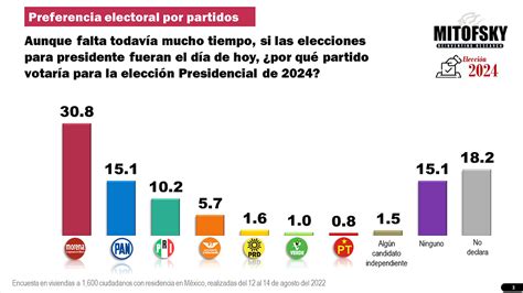 Tendencias Electorales Rumbo A La Elección 2024 En México
