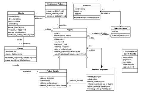 Que Es Un Diagrama De Clases Uml Variaciones Clase