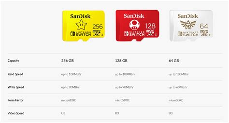 With incredible speed, the officially licensed sandisk microsdxc card for the nintendo switch lets you add up to 64/128/256gb of space for your system. SanDisk 128GB Nintendo Licensed Micro SD Card SDXC UHS-I ...
